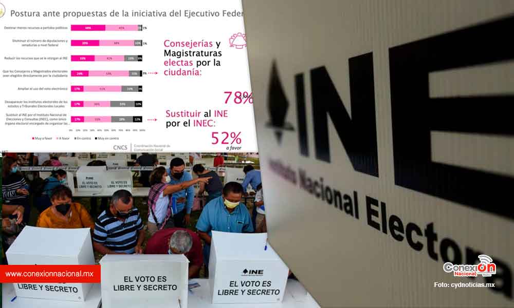 Encuesta del INE revela que la mayoría apoya la reforma electoral de AMLO