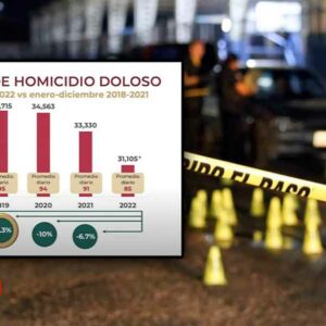 2022 cerró con alza de homicidios, diciembre fue el más violento de los últimos dos años